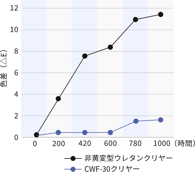 色差変化