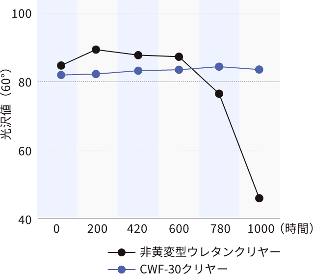 光沢値変化