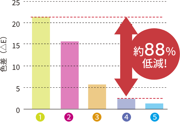 200時間後の色差