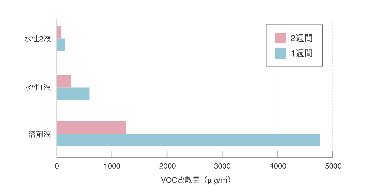 VOC放散量測定試験