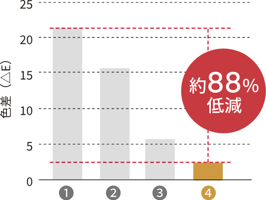 200時間後の色差